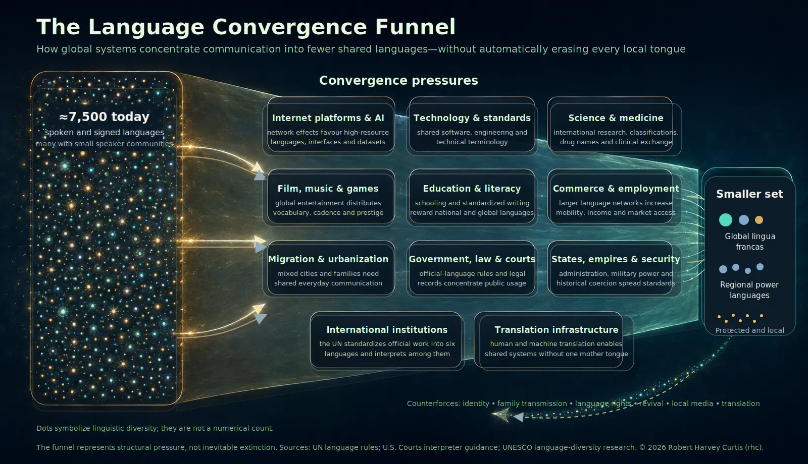 The forces concentrating global communication into fewer shared languages