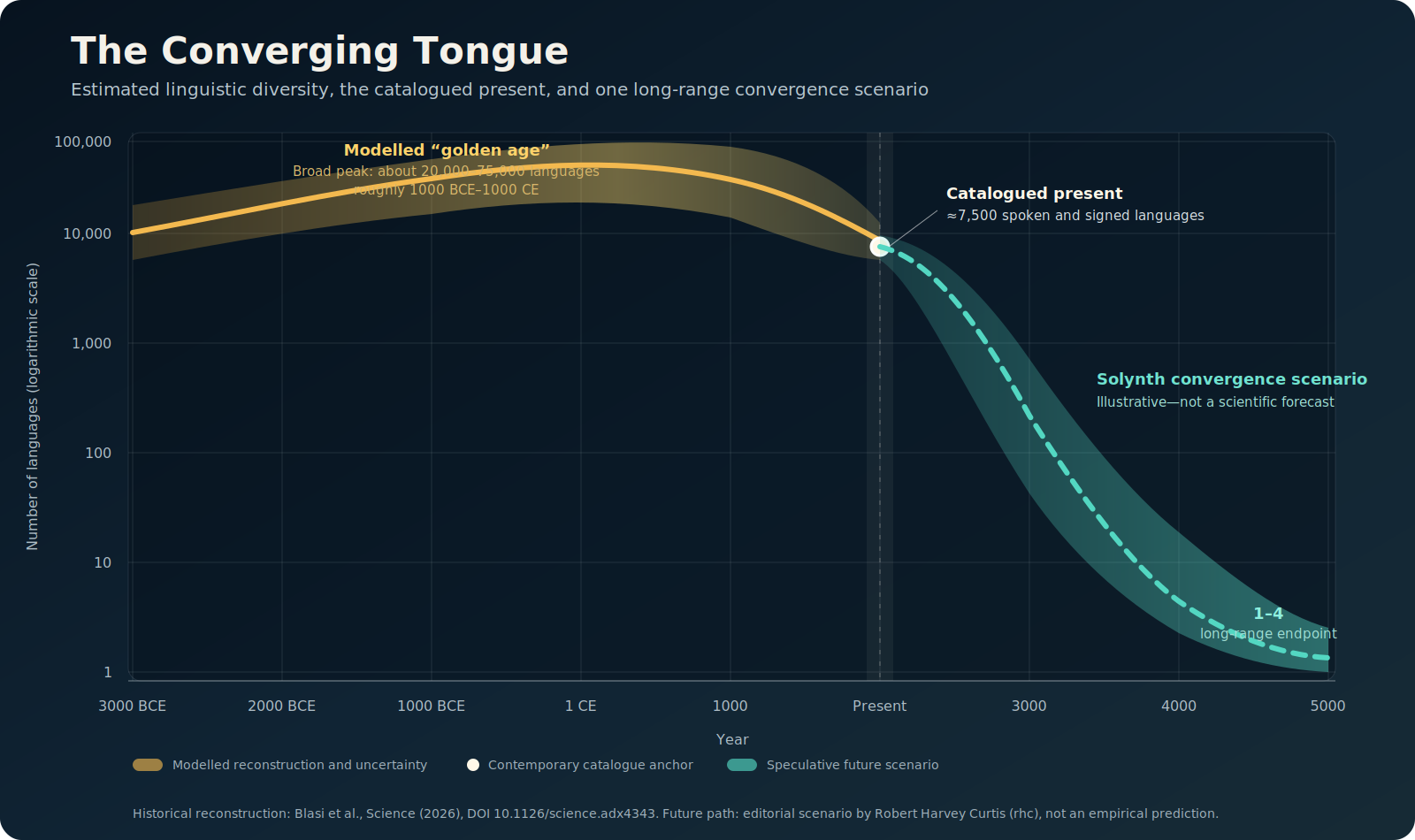 The rise, fall and possible convergence of human languages