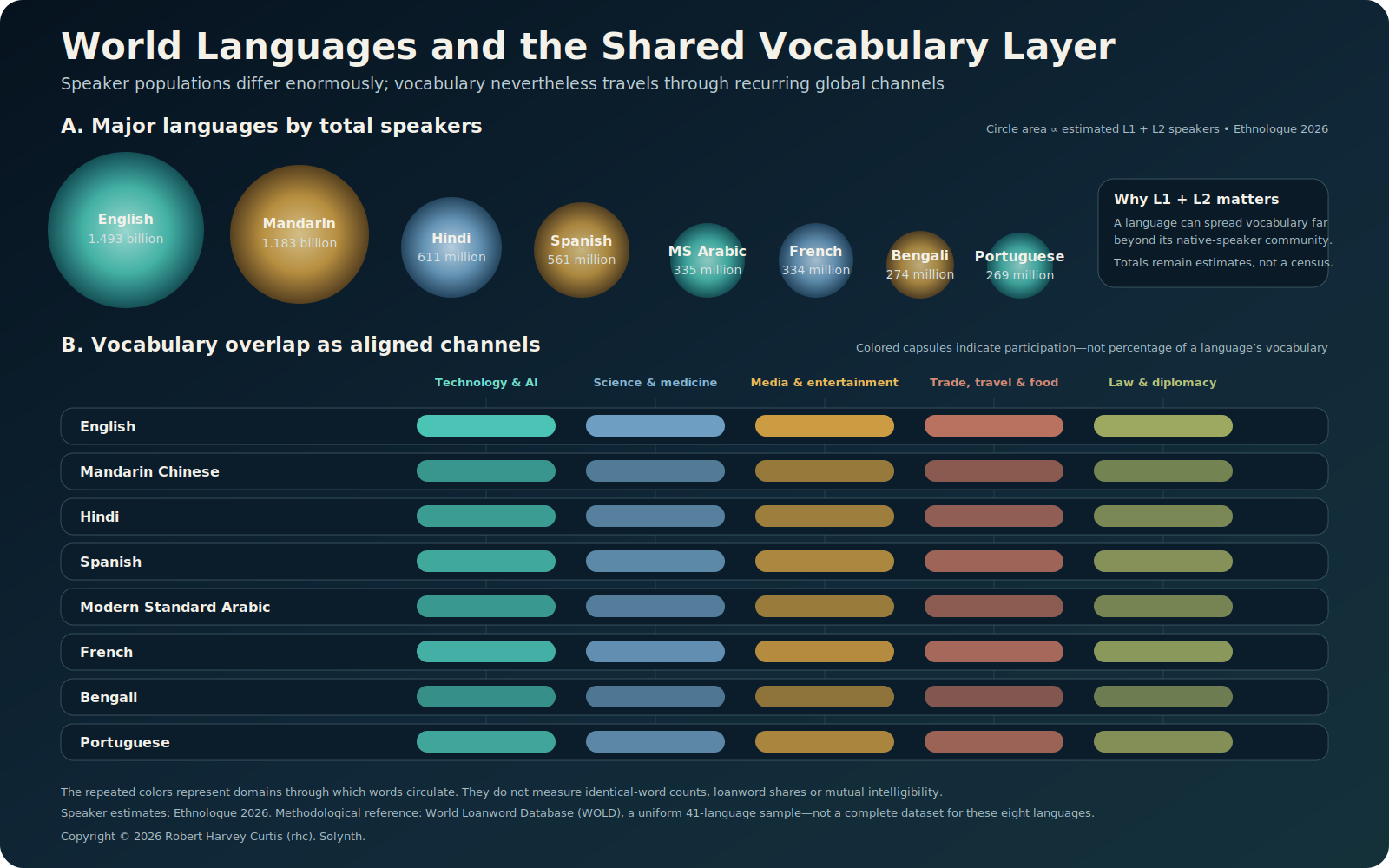 Major world languages and the shared vocabulary layer